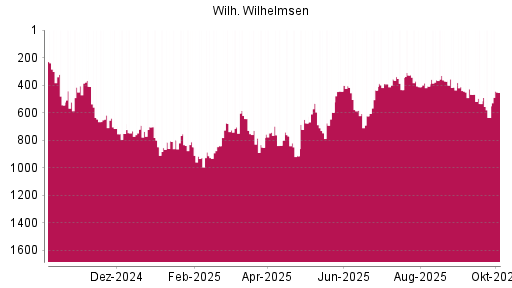 BOTSI®-Advisor Abstufung Wilh. Wilhelmsen Holding ASA von Rang 326 auf ...