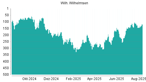 BOTSI®-Advisor Hochstufung Wilh. Wilhelmsen Holding ASA von Rang 122 auf Rang 74