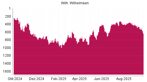 BOTSI®-Advisor Abstufung Wilh. Wilhelmsen Holding ASA von Rang 534 auf ...