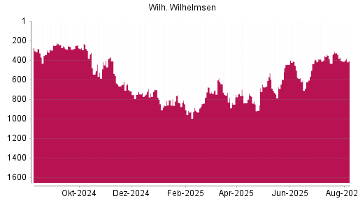 BOTSI®-Advisor Hochstufung Wilh. Wilhelmsen Holding ASA von Rang 412 auf ...