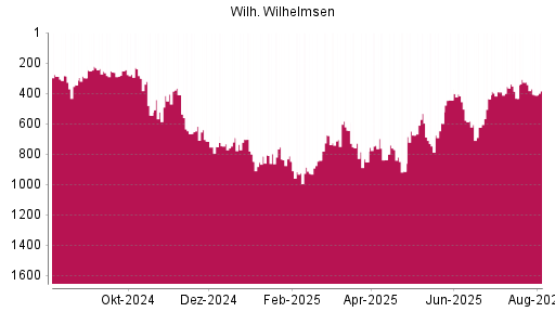 BOTSI®-Advisor Abstufung Wilh. Wilhelmsen Holding ASA von Rang 326 auf ...
