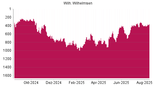 BOTSI®-Advisor Hochstufung Wilh. Wilhelmsen Holding ASA von Rang 407 auf ...
