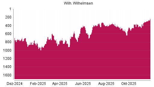 BOTSI®-Advisor Abstufung Wilh. Wilhelmsen Holding ASA von Rang 534 auf ...