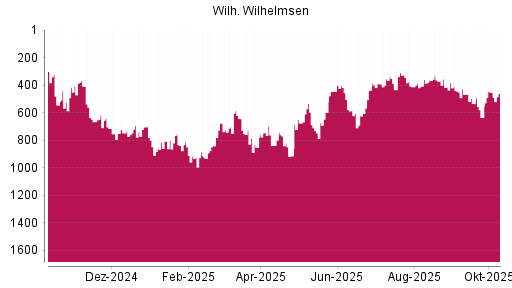 BOTSI®-Advisor Abstufung Wilh. Wilhelmsen Holding ASA von Rang 440 auf ... BOTSI®-Advisor Abstufung Wilh. Wilhelmsen Holding ASA von Rang 440 auf ...