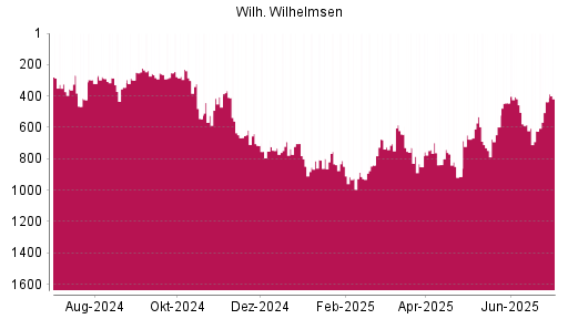 BOTSI®-Advisor Hochstufung Wilh. Wilhelmsen Holding ASA von Rang 623 auf ...