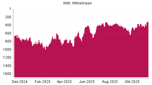 BOTSI®-Advisor Hochstufung Wilh. Wilhelmsen Holding ASA von Rang 635 auf ...