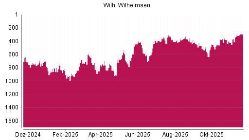BOTSI®-Advisor Hochstufung Wilh. Wilhelmsen Holding ASA von Rang 675 auf ...