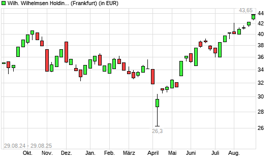 Wilh. Wilhelmsen Holding ASA-Aktie mit neuem All-Time-High