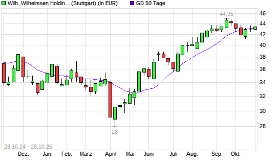 Wilh. Wilhelmsen Holding ASA-Aktie unter 50-Tage-Linie