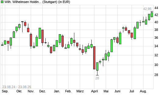 Wilh. Wilhelmsen Holding ASA-Aktie mit neuem All-Time-High