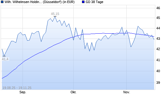 Wilh. Wilhelmsen Holding ASA-Aktie über 38-Tage-Linie