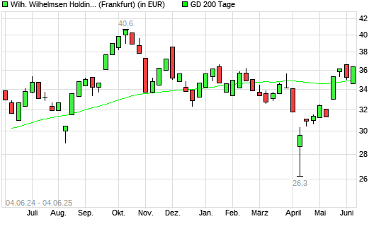 Wilh. Wilhelmsen Holding ASA-Aktie über 200-Tage-Linie