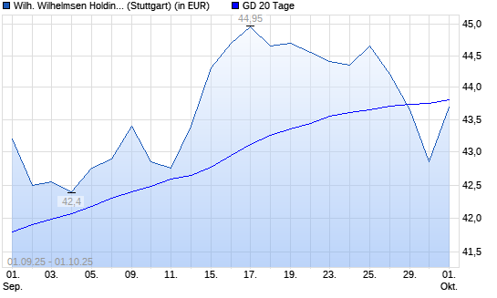 Wilh. Wilhelmsen Holding ASA-Aktie unter 20-Tage-Linie