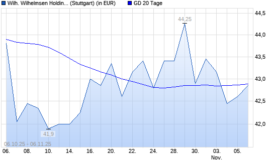 Wilh. Wilhelmsen Holding ASA-Aktie unter 20-Tage-Linie