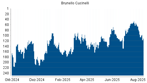BOTSI®-Advisor Hochstufung Brunello Cucinelli von Rang 83 auf ...