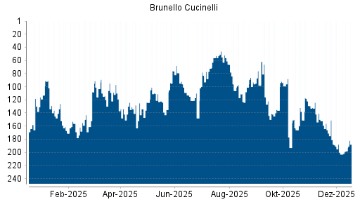 BOTSI®-Advisor Hochstufung Brunello Cucinelli von Rang 193 auf ...