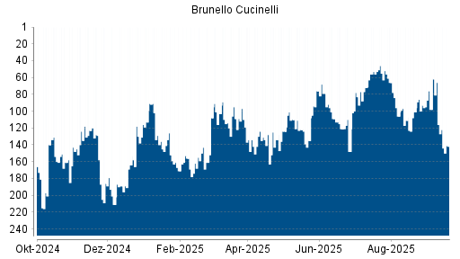 BOTSI®-Advisor Abstufung Brunello Cucinelli von Rang 76 auf ...