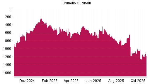 BOTSI®-Advisor Abstufung Brunello Cucinelli von Rang 648 auf ...