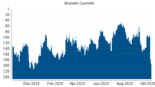 BOTSI®-Advisor Abstufung Brunello Cucinelli von Rang 99 auf ...