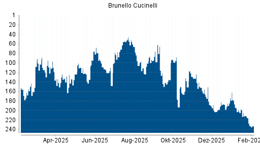 BOTSI®-Advisor Hochstufung Brunello Cucinelli von Rang 151 auf ...