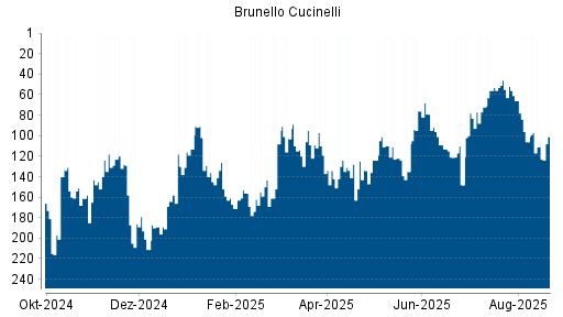 BOTSI®-Advisor Hochstufung Brunello Cucinelli von Rang 134 auf ...
