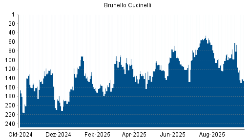 BOTSI®-Advisor Hochstufung Brunello Cucinelli von Rang 72 auf ...