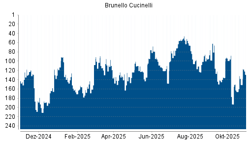 BOTSI®-Advisor Hochstufung Brunello Cucinelli von Rang 101 auf ...