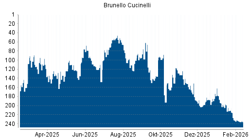 BOTSI®-Advisor Abstufung Brunello Cucinelli von Rang 197 auf ...