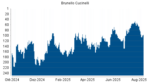 BOTSI®-Advisor Abstufung Brunello Cucinelli von Rang 55 auf ...