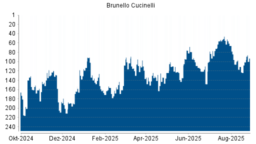 BOTSI®-Advisor Hochstufung Brunello Cucinelli von Rang 130 auf ...