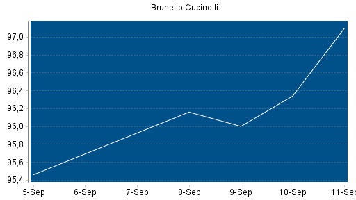 BOTSI®-Advisor Hochstufung Brunello Cucinelli von Rang 135 auf ...