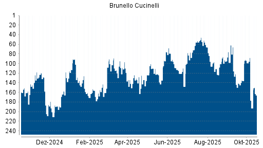 BOTSI®-Advisor Abstufung Brunello Cucinelli von Rang 98 auf ...