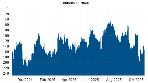 BOTSI®-Advisor Abstufung Brunello Cucinelli von Rang 76 auf ...