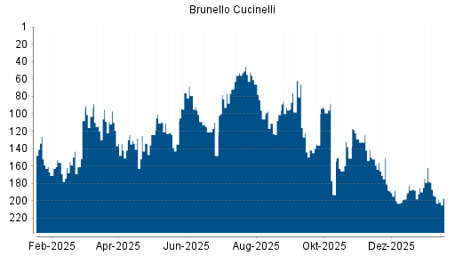 BOTSI®-Advisor Abstufung Brunello Cucinelli von Rang 195 auf ...