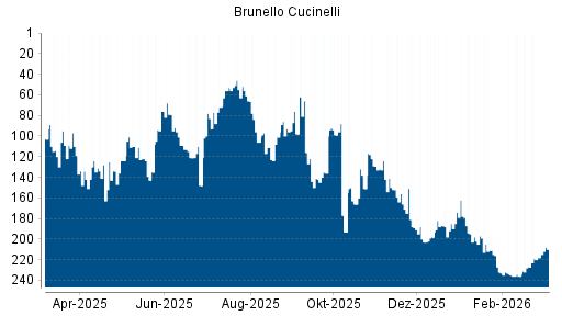 BOTSI®-Advisor Hochstufung Brunello Cucinelli von Rang 218 auf ...
