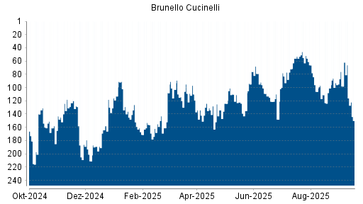 BOTSI®-Advisor Abstufung Brunello Cucinelli von Rang 93 auf Rang 98