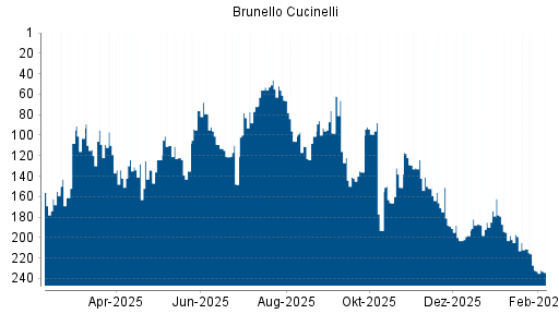 BOTSI®-Advisor Abstufung Brunello Cucinelli von Rang 232 auf ...