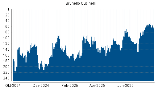 BOTSI®-Advisor Abstufung Brunello Cucinelli von Rang 76 auf ...