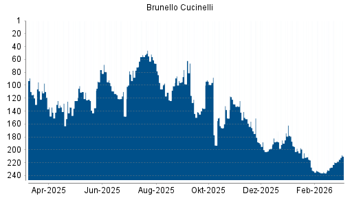 BOTSI®-Advisor Hochstufung Brunello Cucinelli von Rang 218 auf ...