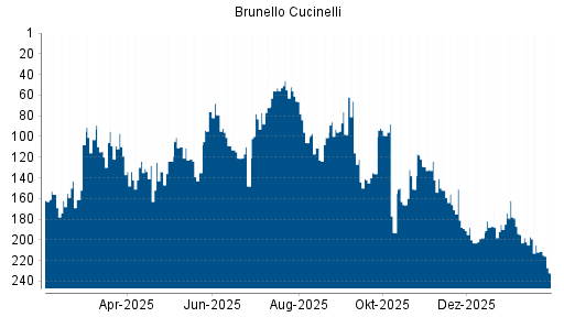 BOTSI®-Advisor Abstufung Brunello Cucinelli von Rang 162 auf ...
