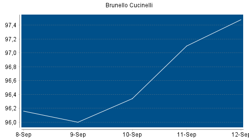 BOTSI®-Advisor Hochstufung Brunello Cucinelli von Rang 101 auf ...