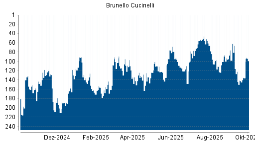 BOTSI®-Advisor Hochstufung Brunello Cucinelli von Rang 141 auf ...