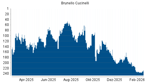 BOTSI®-Advisor Abstufung Brunello Cucinelli von Rang 188 auf ...