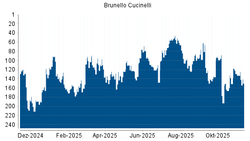 BOTSI®-Advisor Hochstufung Brunello Cucinelli von Rang 113 auf ...