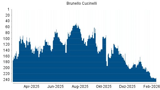 BOTSI®-Advisor Hochstufung Brunello Cucinelli von Rang 134 auf ...