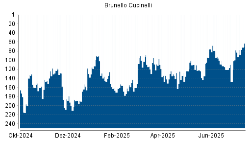 BOTSI®-Advisor Hochstufung Brunello Cucinelli von Rang 148 auf ...
