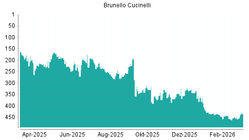 BOTSI®-Advisor Abstufung Brunello Cucinelli von Rang 6 auf Rang 13