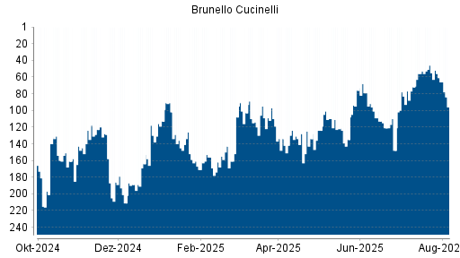 BOTSI®-Advisor Abstufung Brunello Cucinelli von Rang 55 auf ...