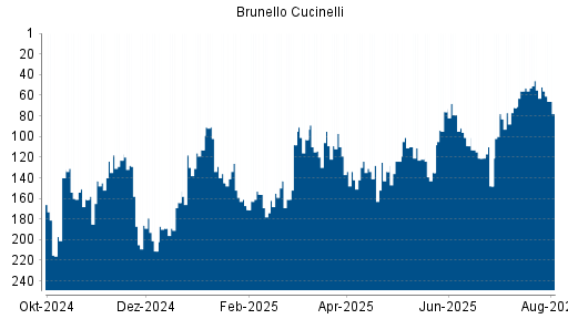 BOTSI®-Advisor Abstufung Brunello Cucinelli von Rang 110 auf ...