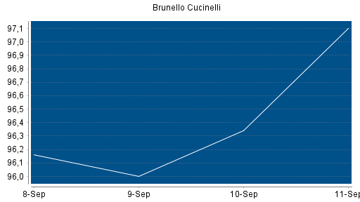 BOTSI®-Advisor Abstufung Brunello Cucinelli von Rang 186 auf Rang 211